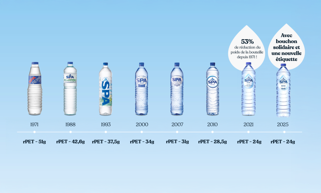 evolution histoire de la bouteille SPA Reine 